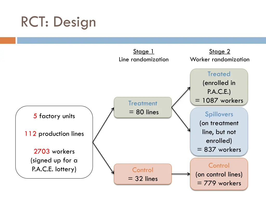 rct design