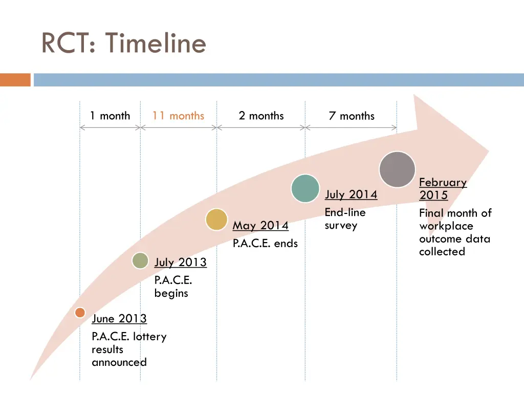 rct timeline