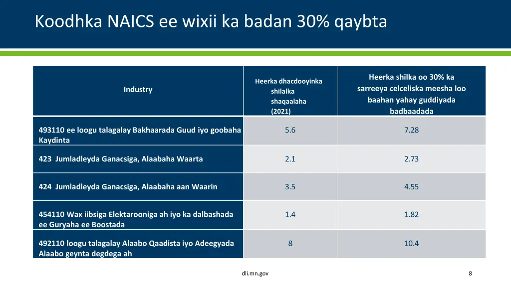 koodhka naics ee wixii ka badan 30 qaybta