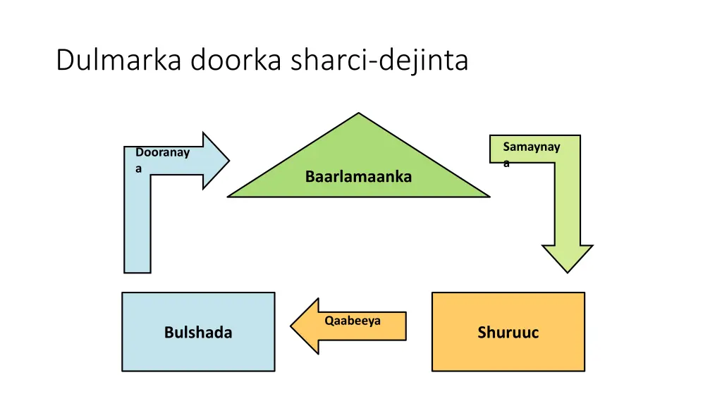 dulmarka doorka sharci dejinta