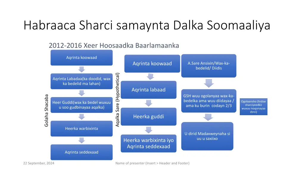 habraaca sharci samaynta dalka soomaaliya