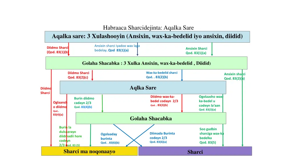 habraaca sharcidejinta aqalka sare