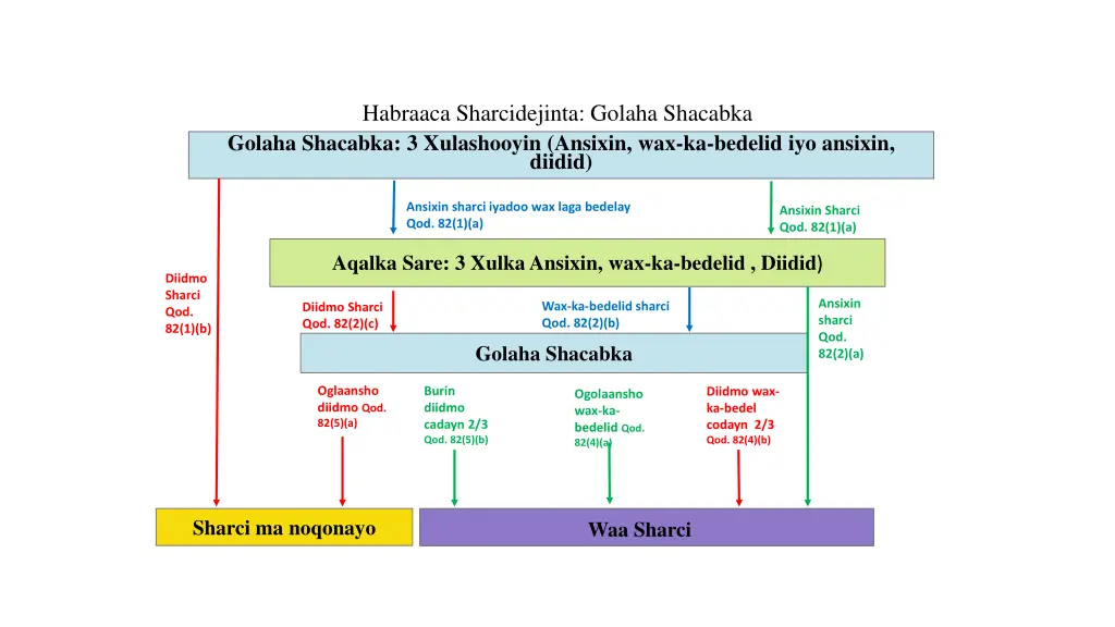 habraaca sharcidejinta golaha shacabka golaha