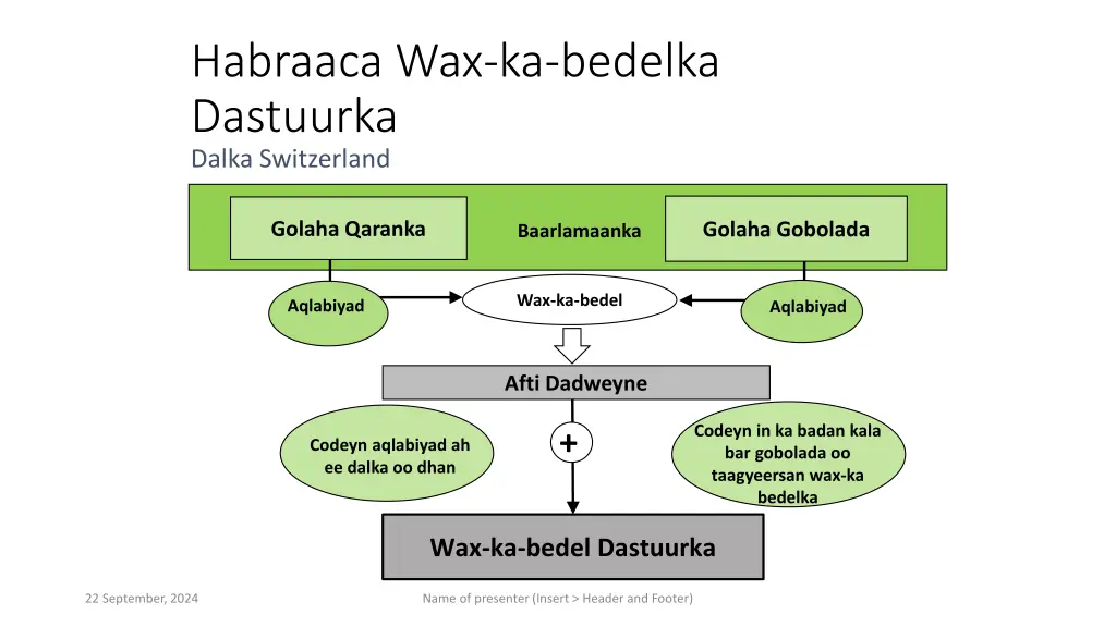 habraaca wax ka bedelka dastuurka dalka