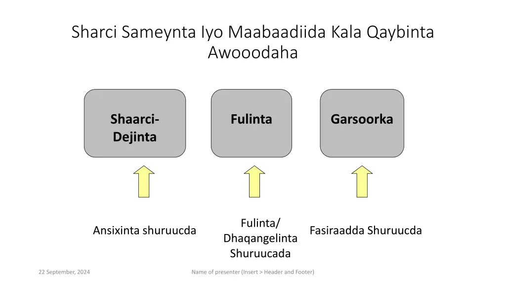 sharci sameynta iyo maabaadiida kala qaybinta 1