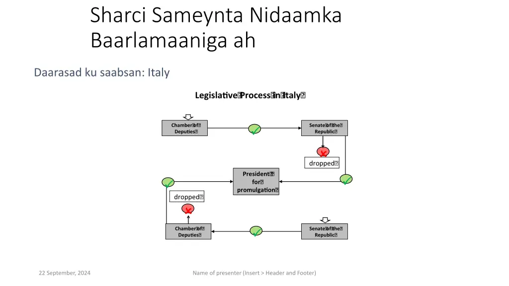 sharci sameynta nidaamka baarlamaaniga ah 3