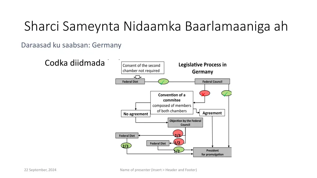 sharci sameynta nidaamka baarlamaaniga ah 6