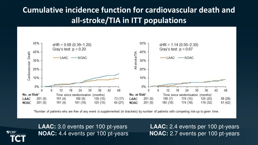 cumulative incidence function for cardiovascular