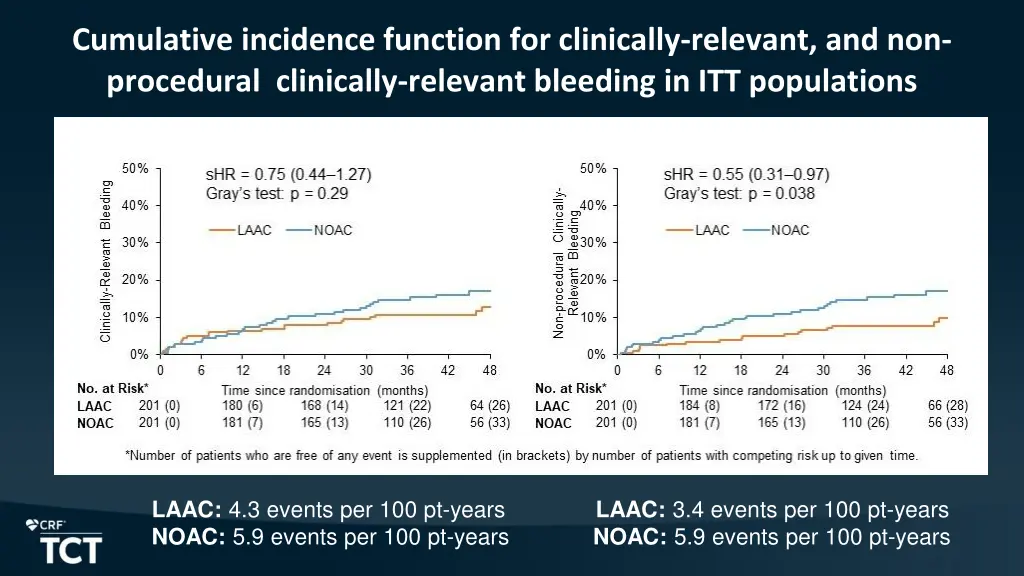 cumulative incidence function for clinically