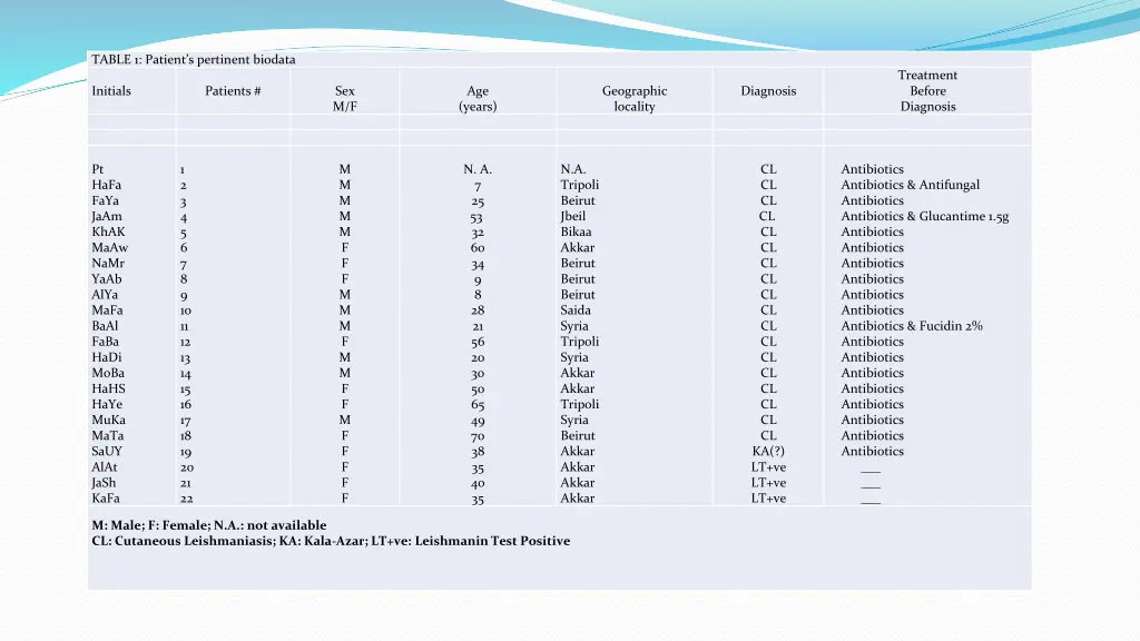 table 1 patient s pertinent biodata