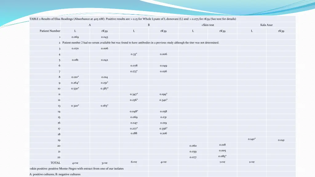 table 2 results of elisa readings absorbance