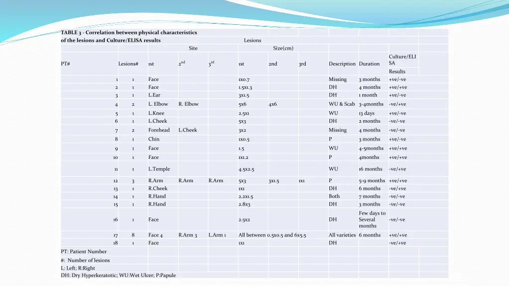 table 3 correlation between physical