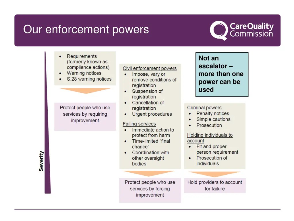 our enforcement powers