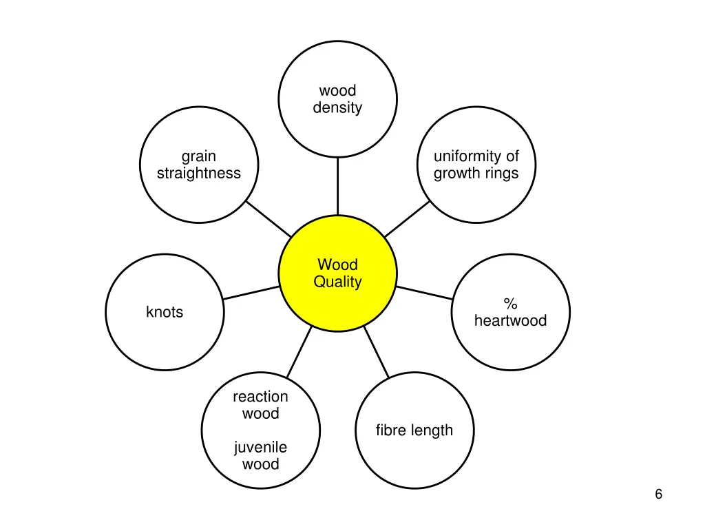 wood density