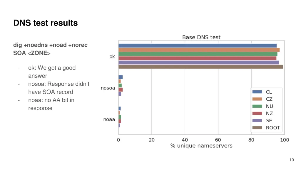 dns test results