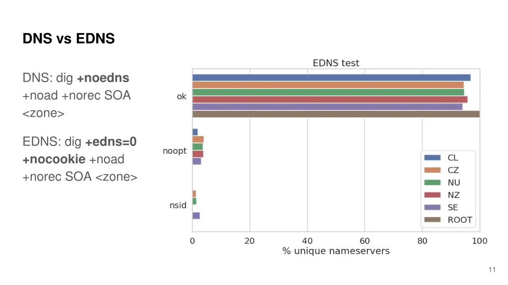 dns vs edns