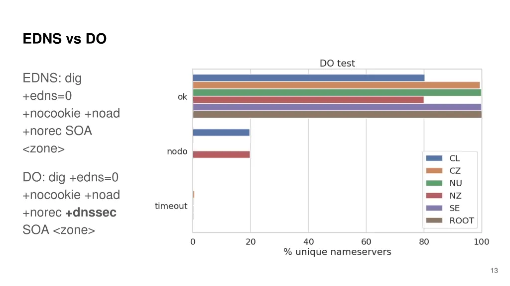 edns vs do