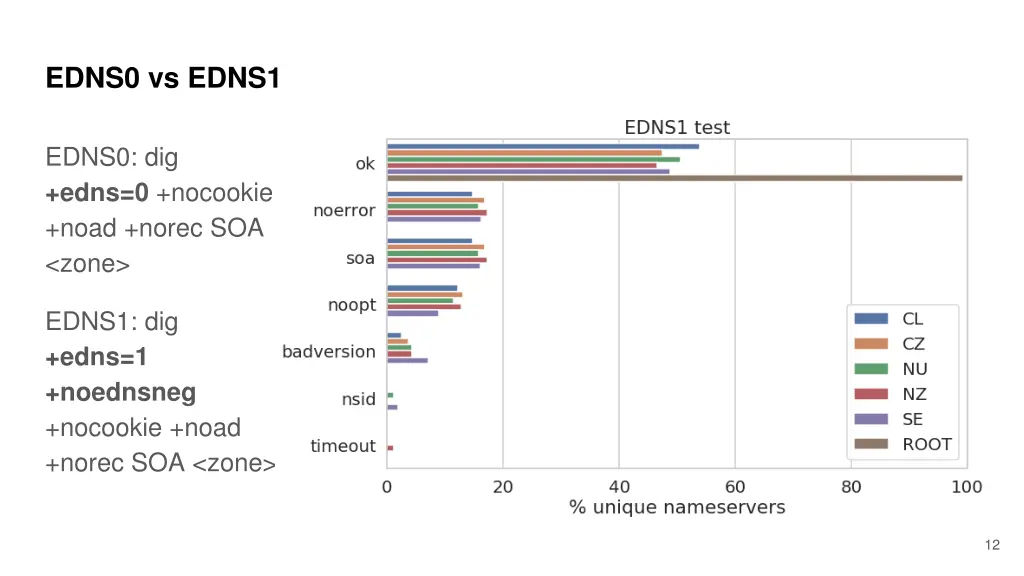 edns0 vs edns1