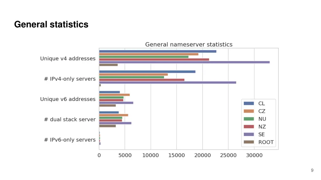 general statistics