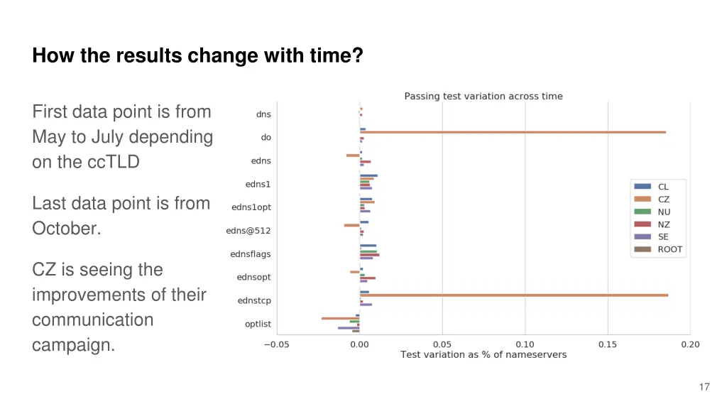 how the results change with time