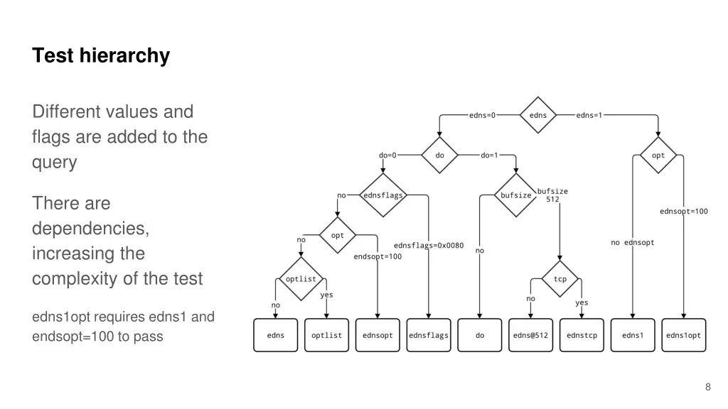 test hierarchy