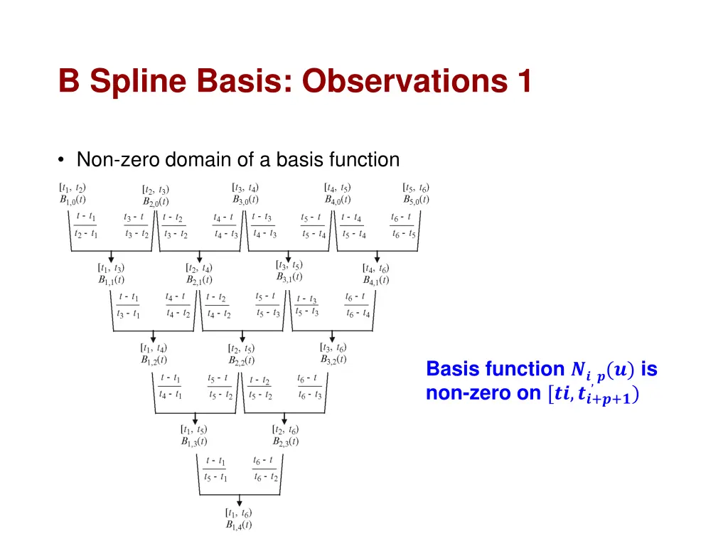 b spline basis observations 1