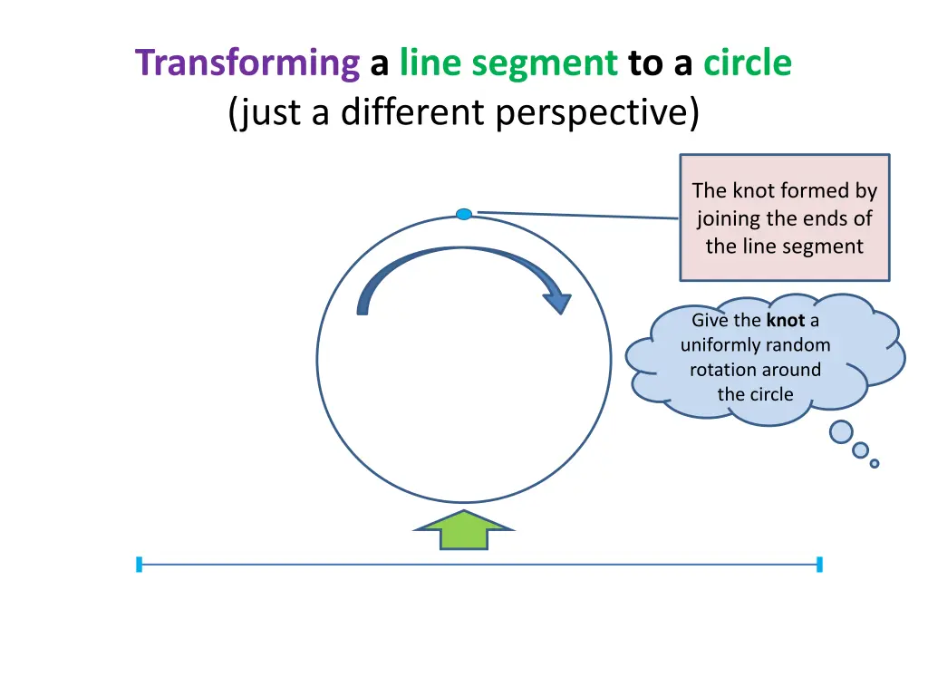 transforming a line segment to a circle just