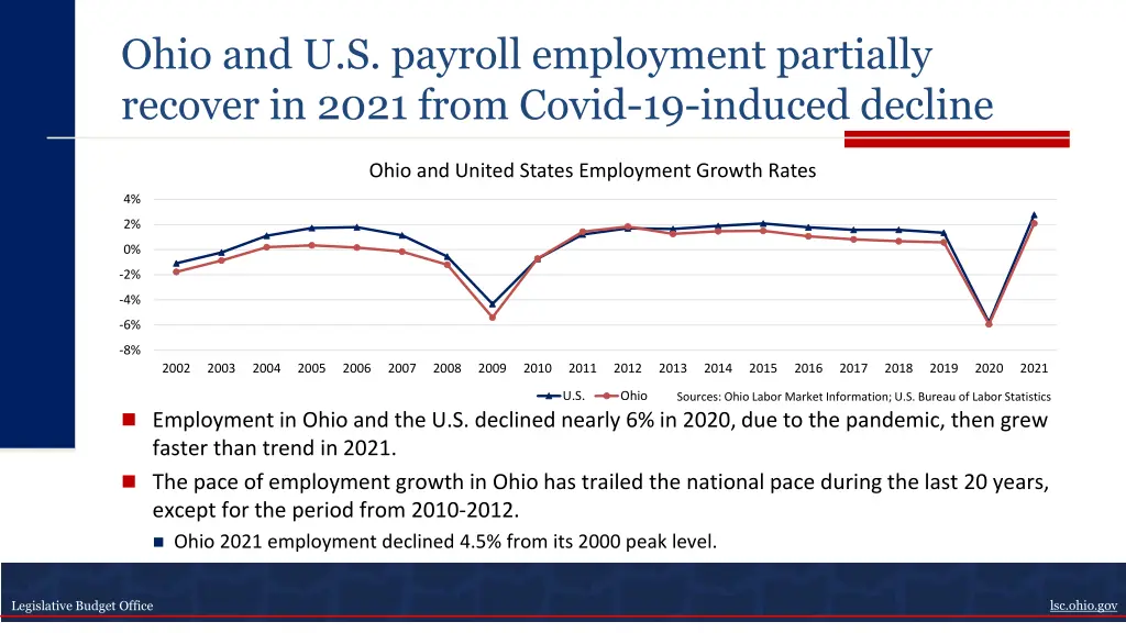 ohio and u s payroll employment partially recover