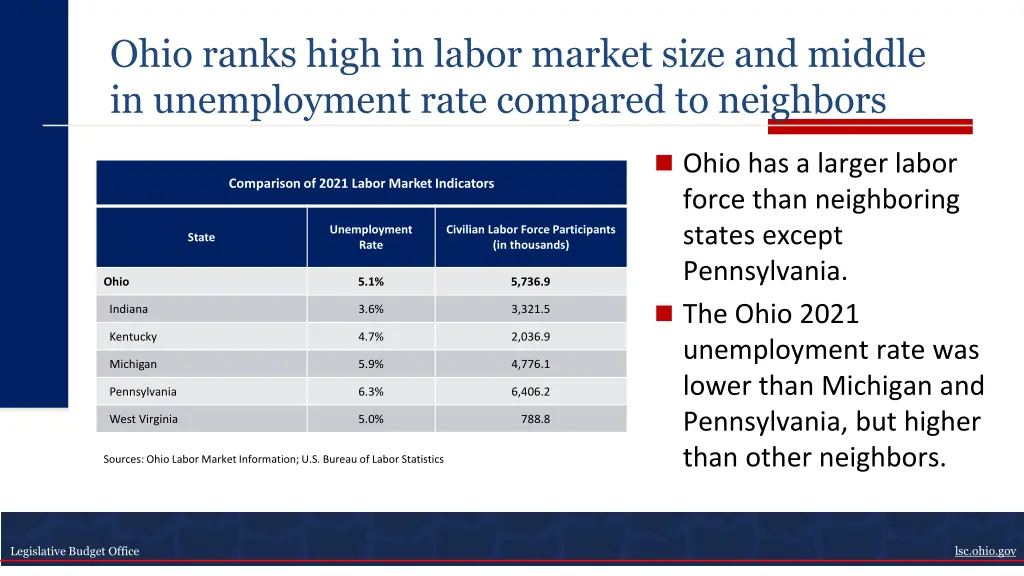 ohio ranks high in labor market size and middle