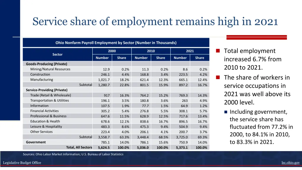 service share of employment remains high in 2021