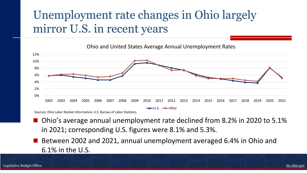 unemployment rate changes in ohio largely mirror