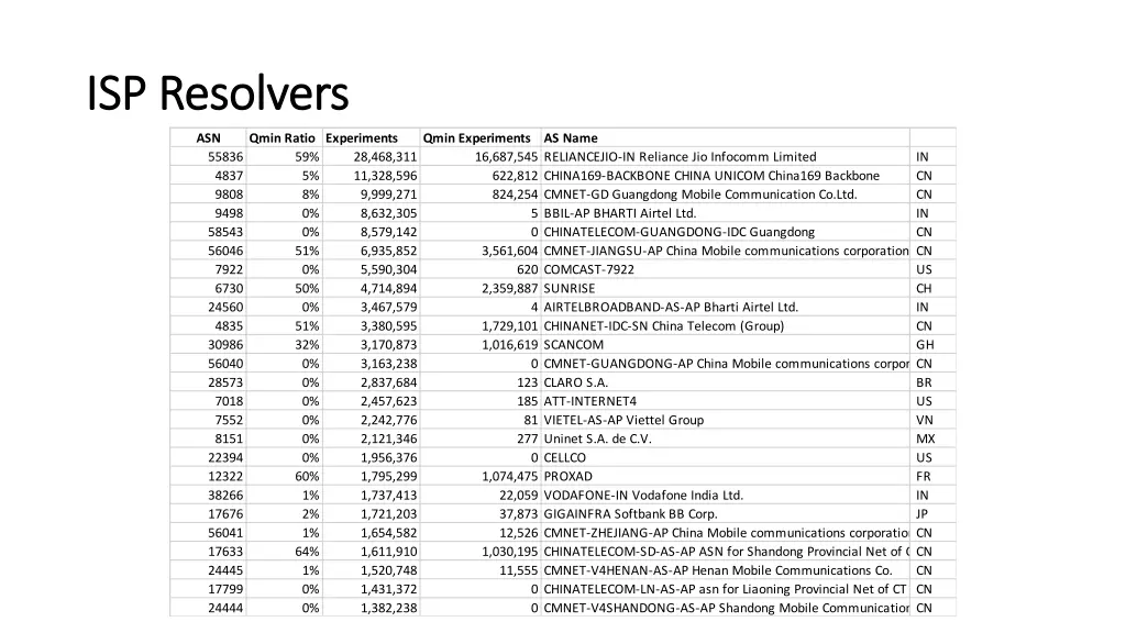 isp resolvers isp resolvers