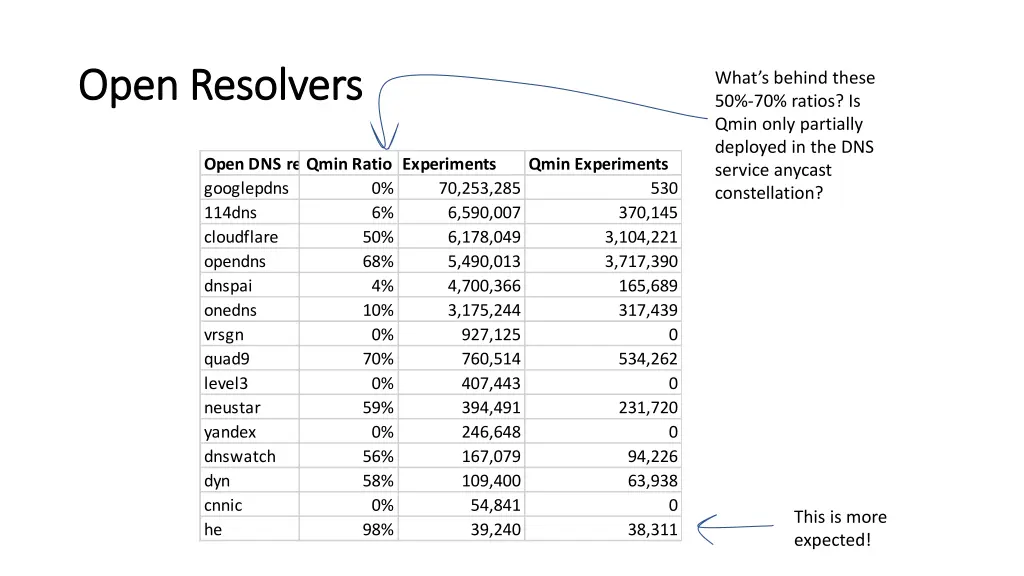 open resolvers open resolvers