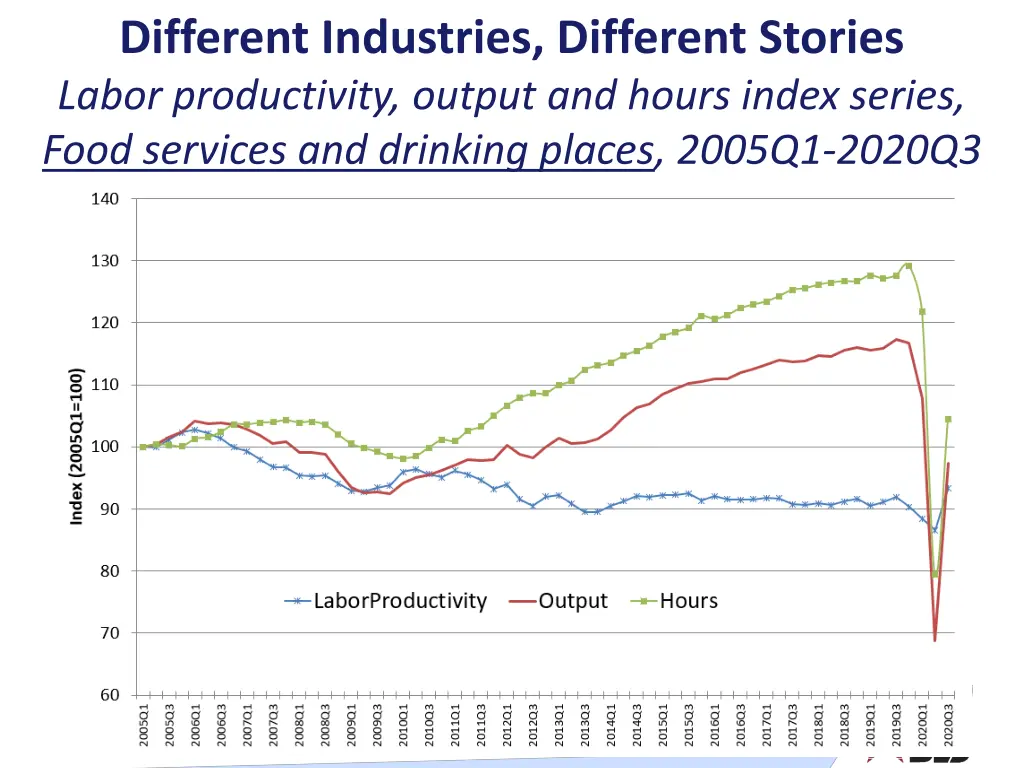 different industries different stories labor