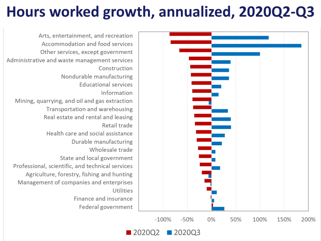 hours worked growth annualized 2020q2 q3