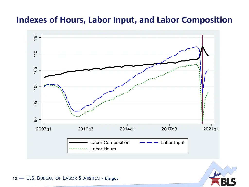 indexes of hours labor input and labor composition