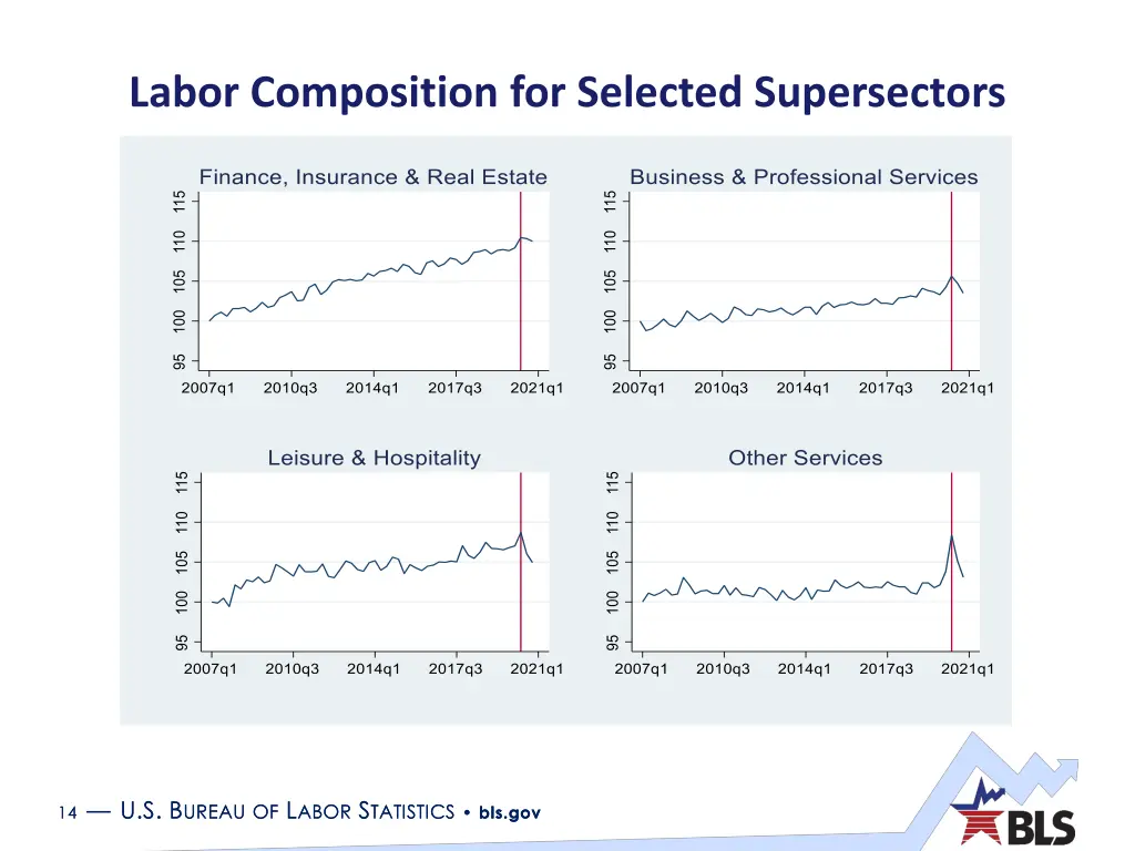 labor composition for selected supersectors 1