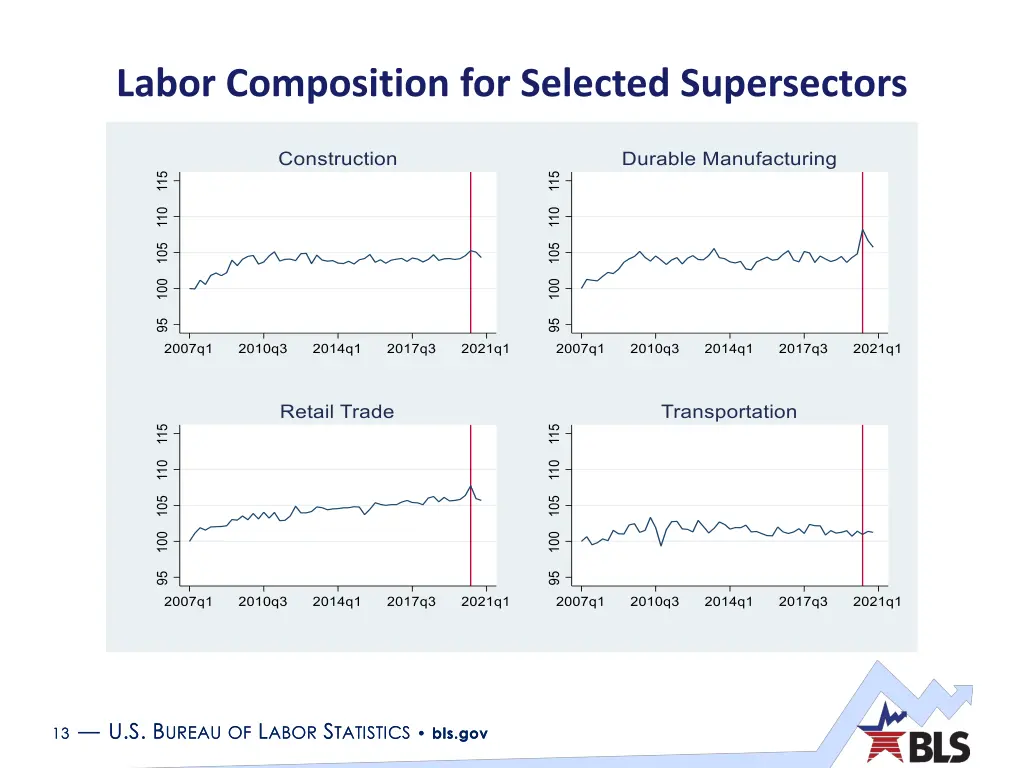 labor composition for selected supersectors