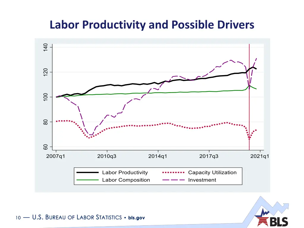 labor productivity and possible drivers