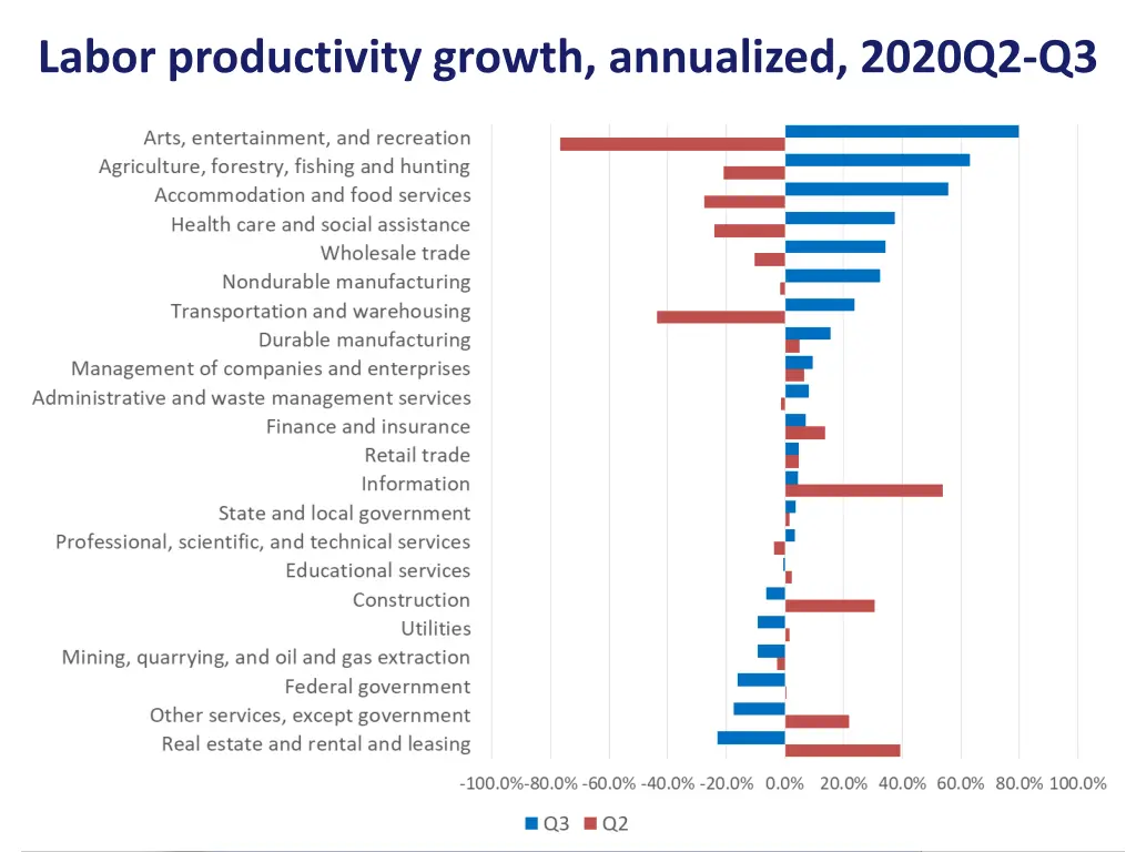 labor productivity growth annualized 2020q2 q3