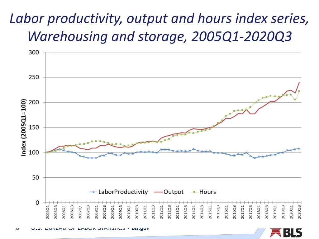 labor productivity output and hours index series