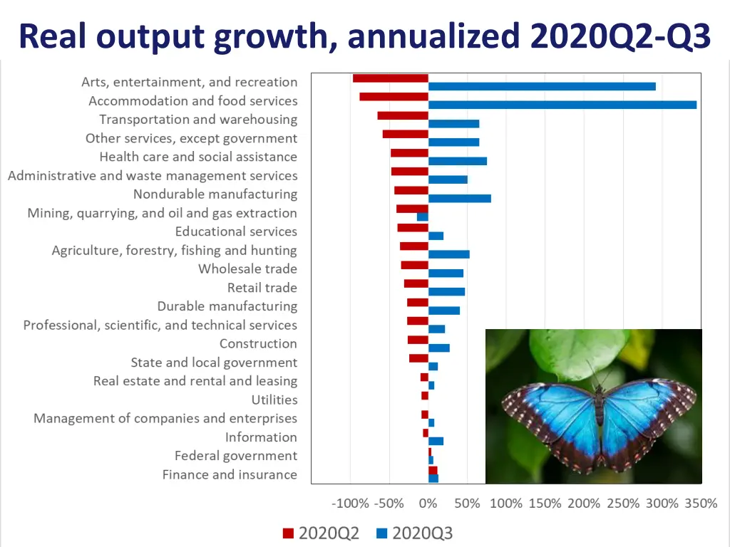 real output growth annualized 2020q2 q3