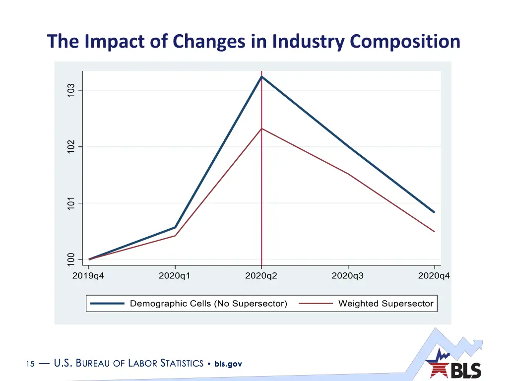 the impact of changes in industry composition