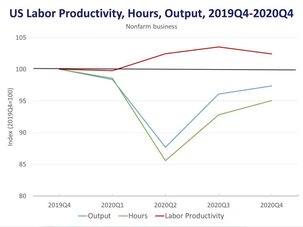 us labor productivity hours output 2019q4 2020q4