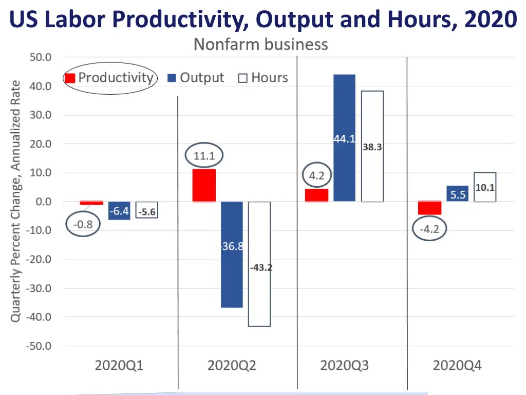 us labor productivity output and hours 2020