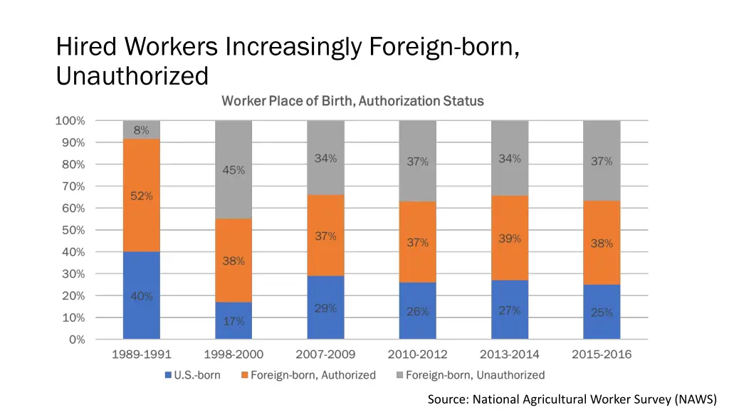 hired workers increasingly foreign born