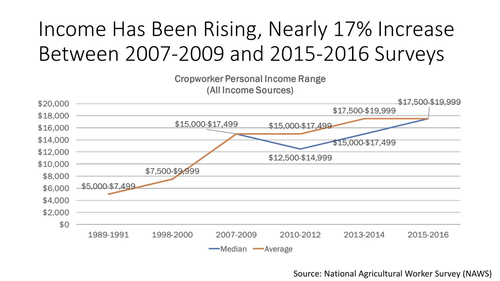 income has been rising nearly 17 increase between