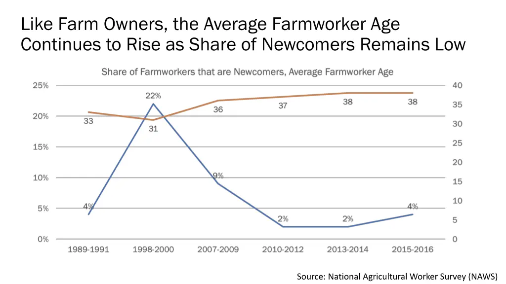 like farm owners the average farmworker