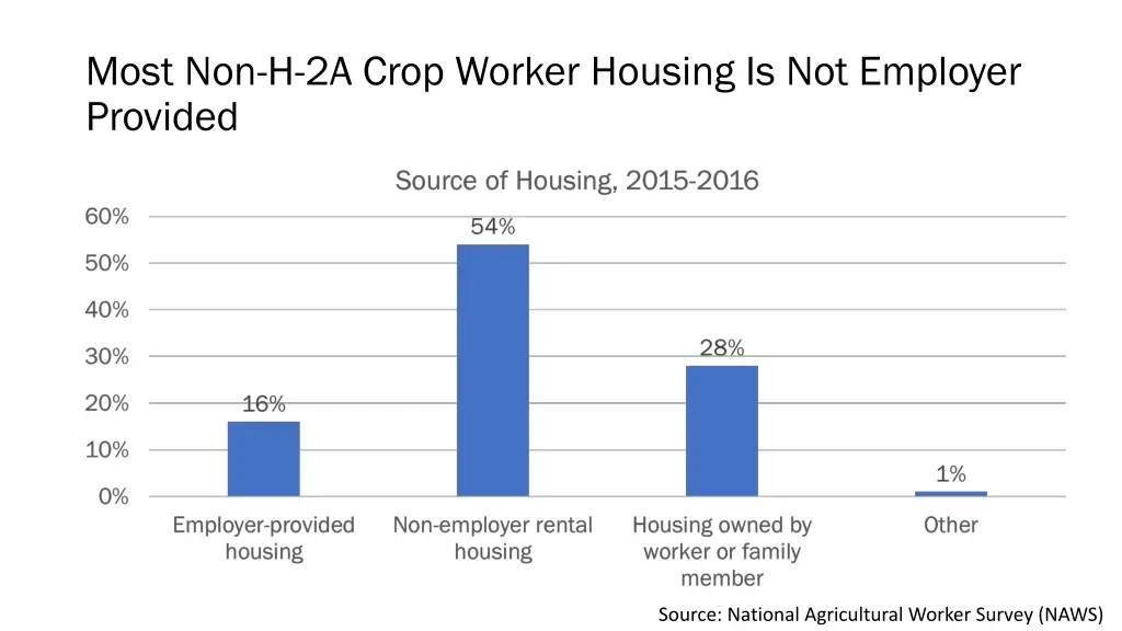 most non h 2a crop worker housing is not employer