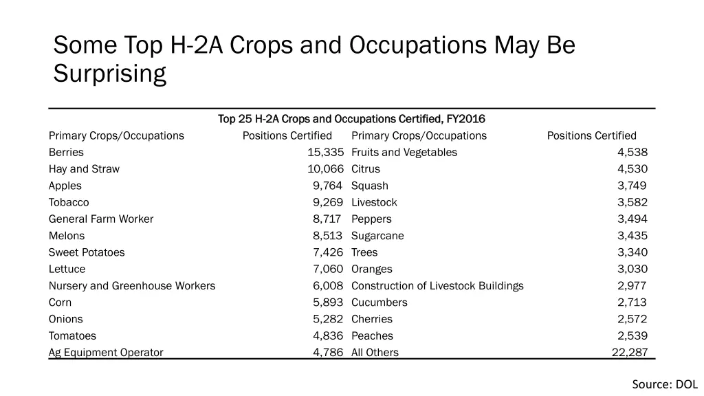 some top h 2a crops and occupations